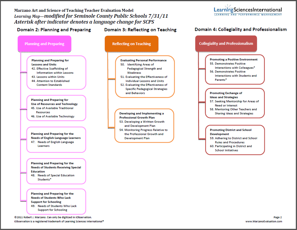 Marzano instructional framework